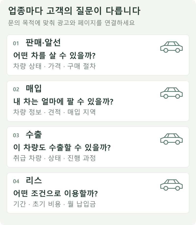 판매는 구매할 차량, 매입은 내 차의 견적, 수출은 수출 가능 여부, 리스는 이용 조건을 중심으로 광고를 구성하는 비교 도식