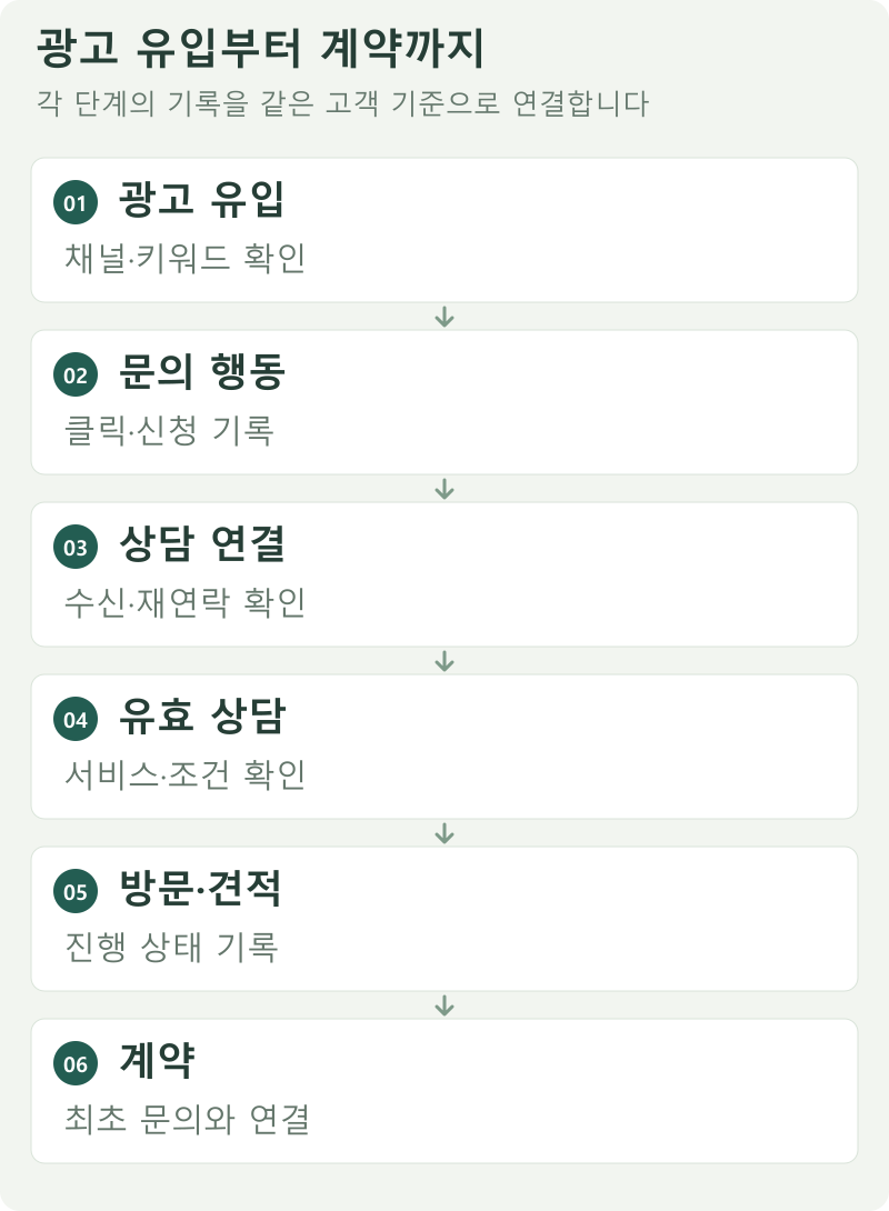 광고 유입, 문의 행동, 상담 연결, 유효 상담, 방문·견적, 계약의 여섯 단계와 단계별 확인 항목